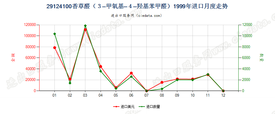 29124100香草醛（3-甲氧基-4-羟基苯甲醛）进口1999年月度走势图