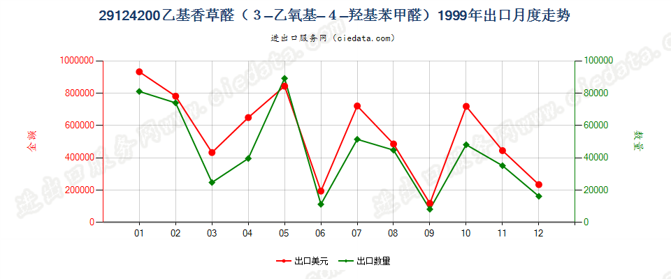 29124200乙基香草醛（3-乙氧基-4-羟基苯甲醛）出口1999年月度走势图