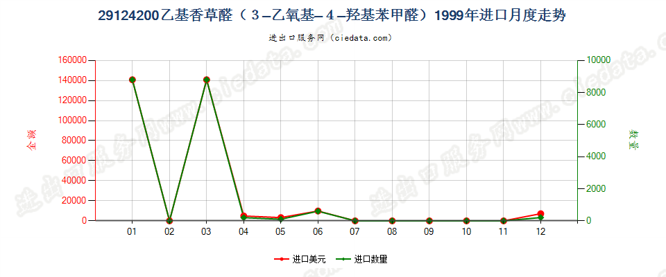 29124200乙基香草醛（3-乙氧基-4-羟基苯甲醛）进口1999年月度走势图