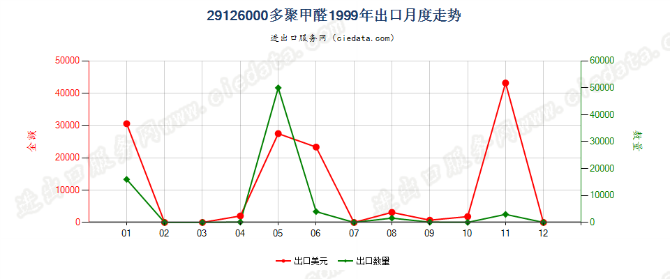 29126000多聚甲醛出口1999年月度走势图