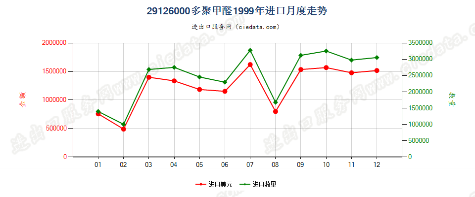 29126000多聚甲醛进口1999年月度走势图