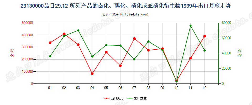 291300002912产品的卤化、磺化、硝化或亚硝化衍生物出口1999年月度走势图