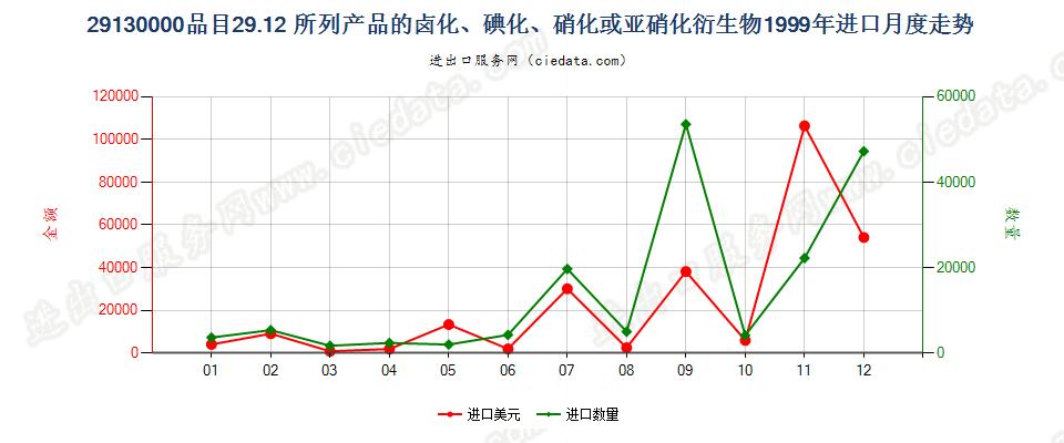 291300002912产品的卤化、磺化、硝化或亚硝化衍生物进口1999年月度走势图