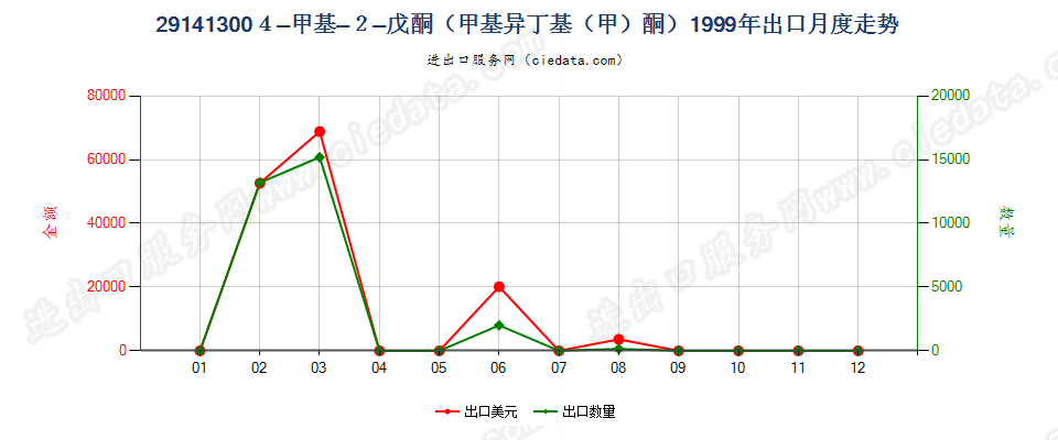 291413004-甲基-2-戊酮（甲基异丁基（甲）酮）出口1999年月度走势图