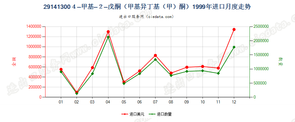 291413004-甲基-2-戊酮（甲基异丁基（甲）酮）进口1999年月度走势图