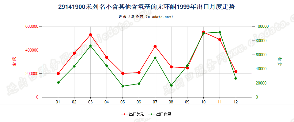 29141900未列名不含其他含氧基的无环酮出口1999年月度走势图