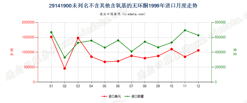 29141900未列名不含其他含氧基的无环酮进口1999年月度走势图