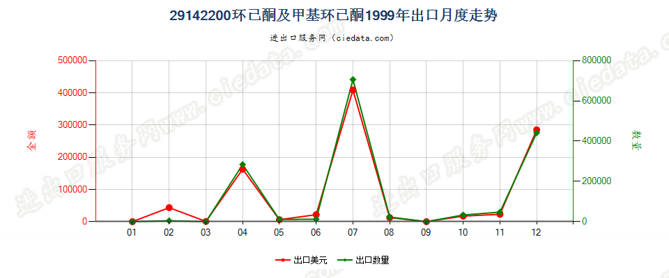 29142200环已酮及甲基环已酮出口1999年月度走势图