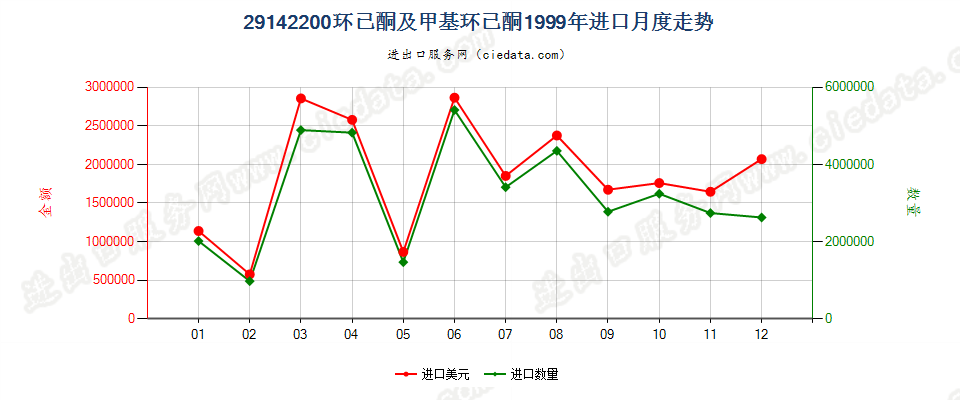 29142200环已酮及甲基环已酮进口1999年月度走势图