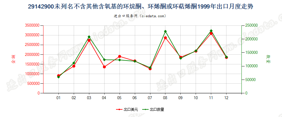 29142900(2012STOP)未列名不含其他含氧基环（烷、烯或萜烯）酮出口1999年月度走势图