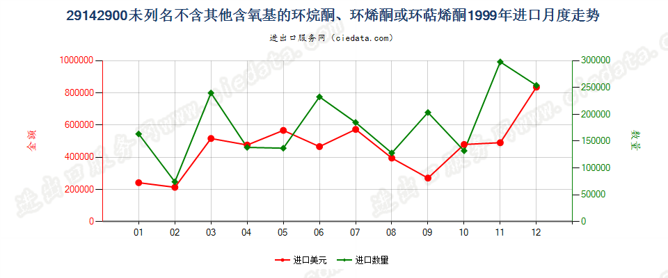 29142900(2012STOP)未列名不含其他含氧基环（烷、烯或萜烯）酮进口1999年月度走势图