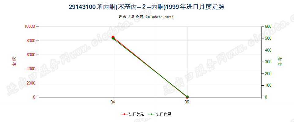 29143100苯丙酮（苯基丙-2-丙酮）进口1999年月度走势图