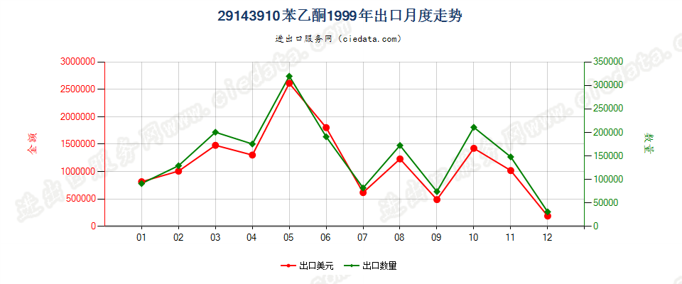 29143910苯乙酮出口1999年月度走势图