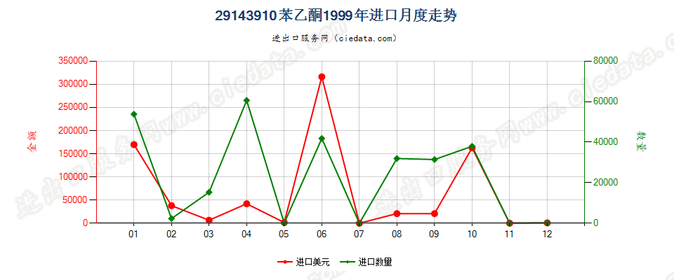 29143910苯乙酮进口1999年月度走势图