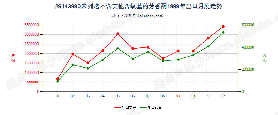 29143990未列名不含其他含氧基的芳香酮出口1999年月度走势图