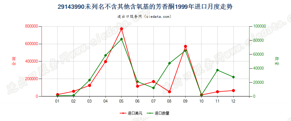 29143990未列名不含其他含氧基的芳香酮进口1999年月度走势图