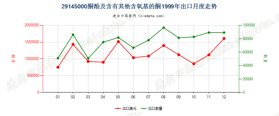 29145000(2005stop)酮酚及含有其他含氧基的酮出口1999年月度走势图