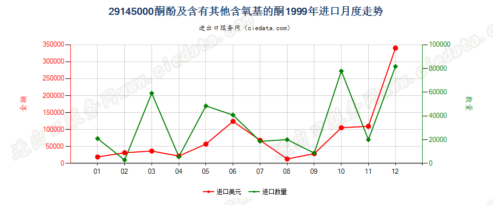 29145000(2005stop)酮酚及含有其他含氧基的酮进口1999年月度走势图