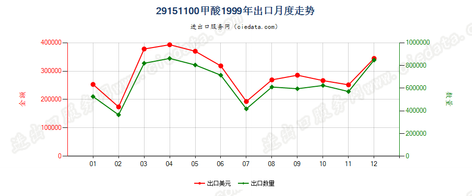 29151100甲酸出口1999年月度走势图