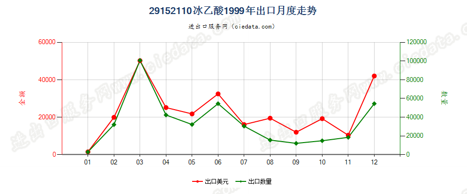 29152110(2010STOP)冰乙酸出口1999年月度走势图