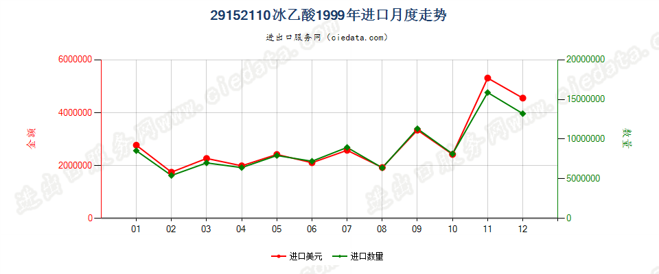 29152110(2010STOP)冰乙酸进口1999年月度走势图