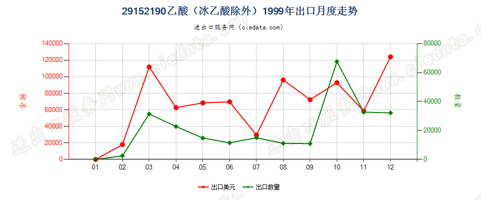 29152190乙酸（冰乙酸除外）出口1999年月度走势图