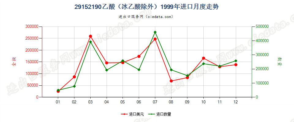 29152190乙酸（冰乙酸除外）进口1999年月度走势图