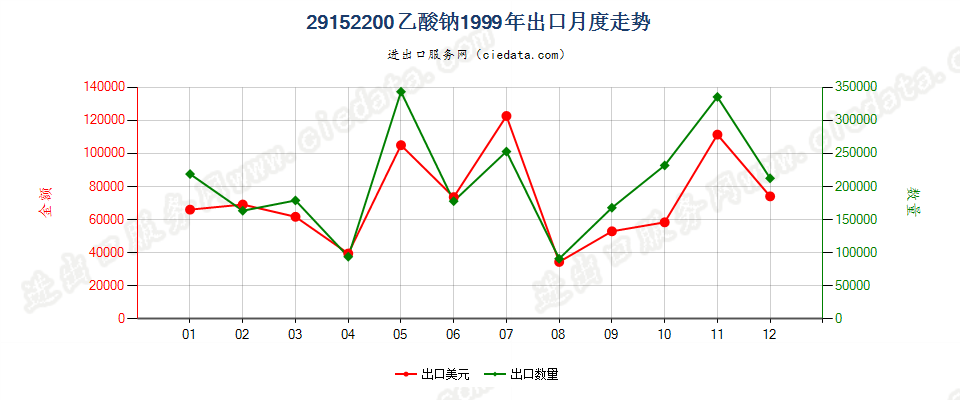 29152200(2007stop)乙酸钠出口1999年月度走势图