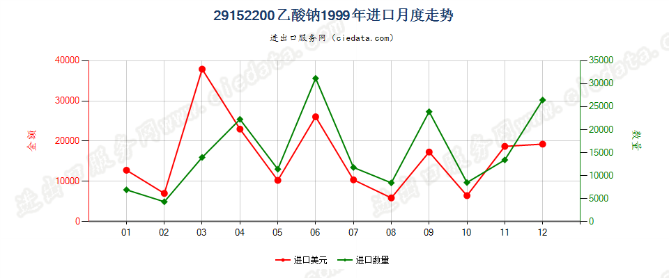 29152200(2007stop)乙酸钠进口1999年月度走势图