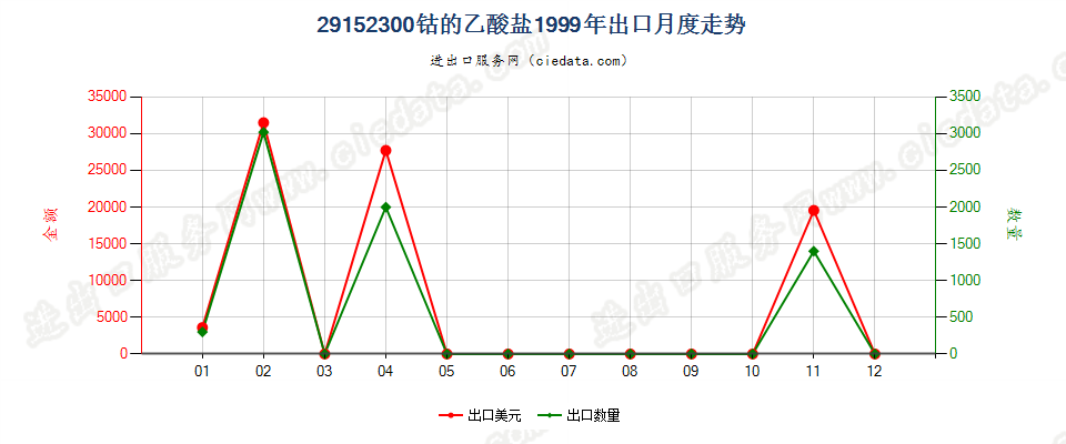 29152300(2007stop)钴的乙酸盐出口1999年月度走势图