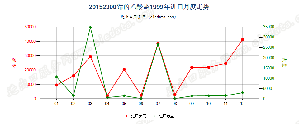 29152300(2007stop)钴的乙酸盐进口1999年月度走势图