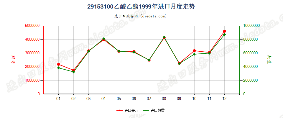 29153100乙酸乙酯进口1999年月度走势图