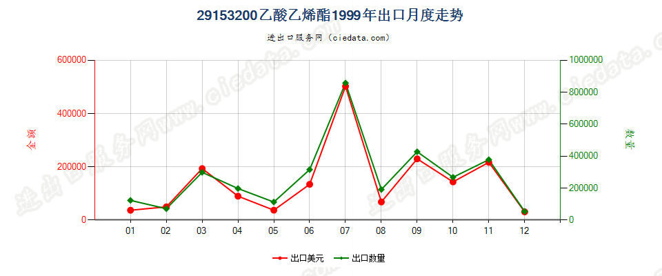 29153200乙酸乙烯酯出口1999年月度走势图