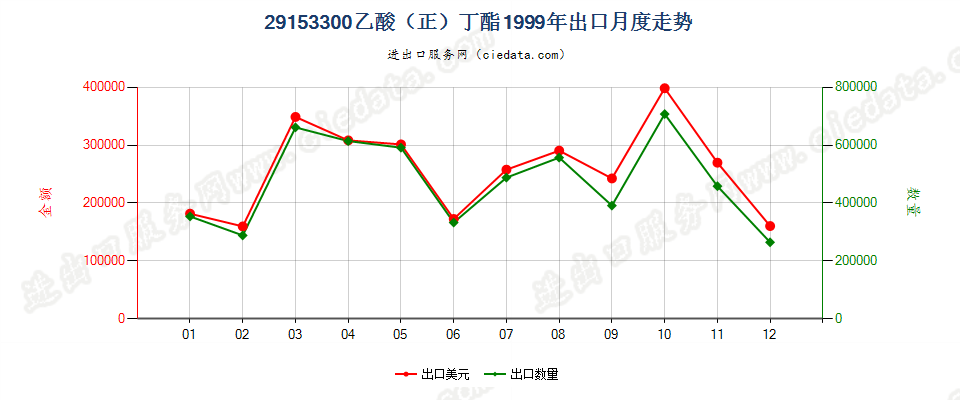 29153300乙酸（正）丁酯出口1999年月度走势图