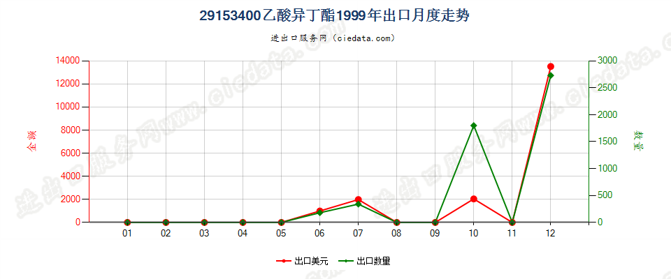 29153400(2007stop)乙酸异丁酯出口1999年月度走势图