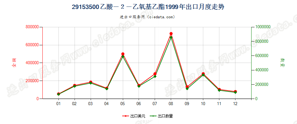 29153500(2007stop)乙酸—2—乙氧基乙酯出口1999年月度走势图