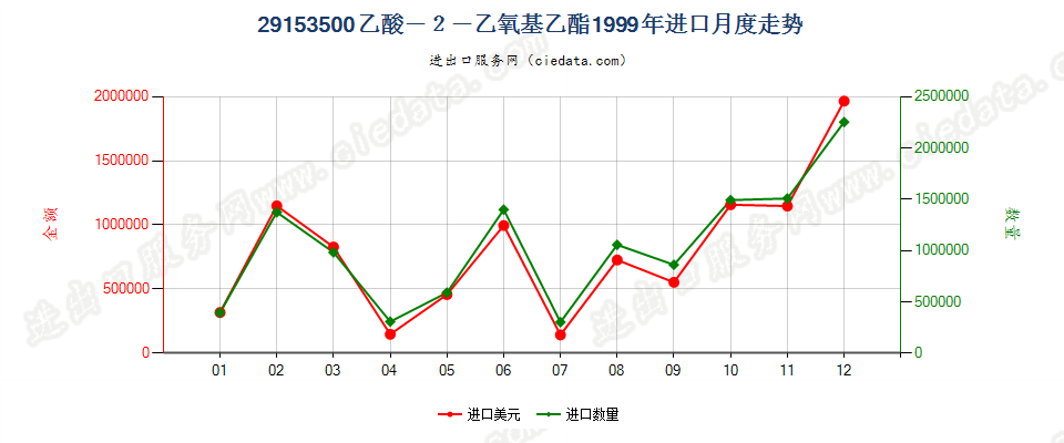 29153500(2007stop)乙酸—2—乙氧基乙酯进口1999年月度走势图