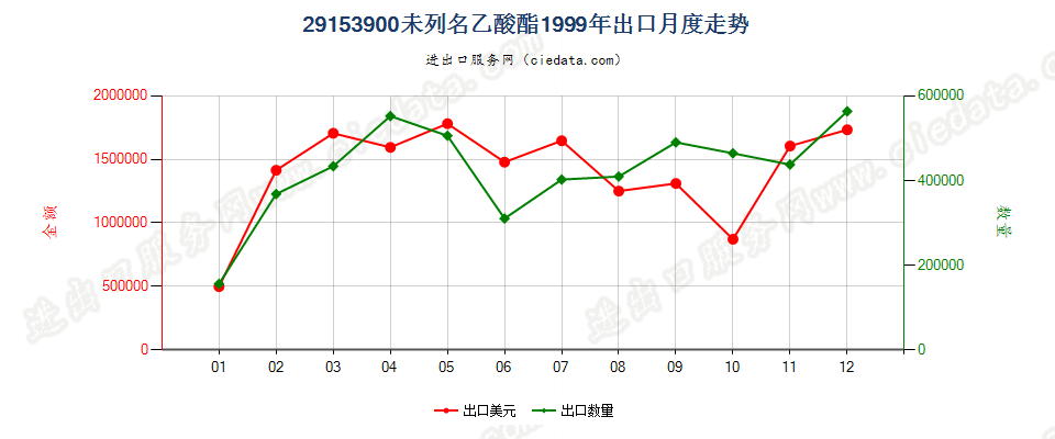 29153900未列名乙酸酯出口1999年月度走势图