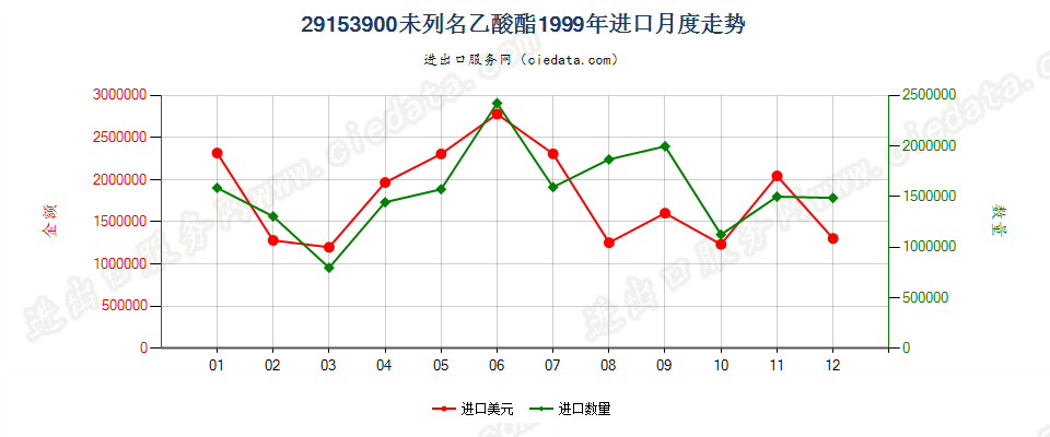 29153900未列名乙酸酯进口1999年月度走势图