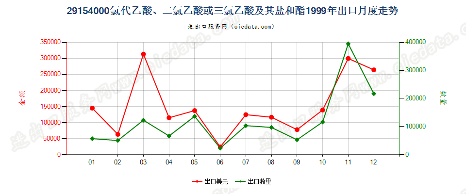 29154000一氯代乙酸、二氯乙酸或三氯乙酸及其盐和酯出口1999年月度走势图