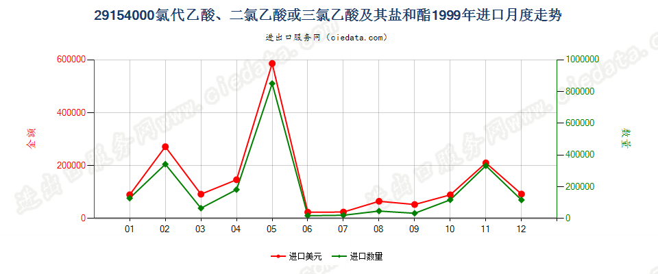 29154000一氯代乙酸、二氯乙酸或三氯乙酸及其盐和酯进口1999年月度走势图