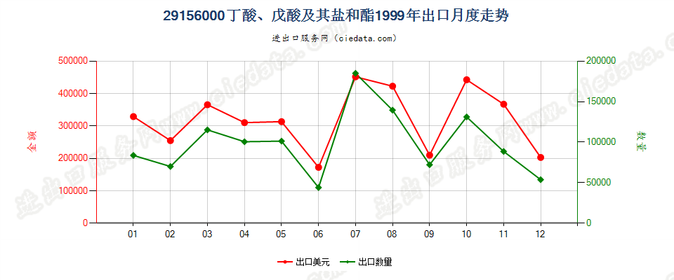 29156000丁酸、戊酸及其盐和酯出口1999年月度走势图