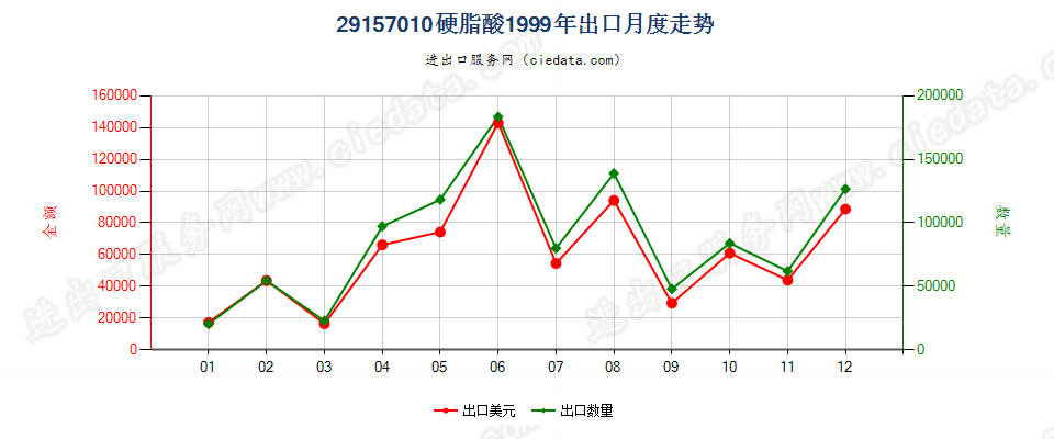 29157010硬脂酸出口1999年月度走势图