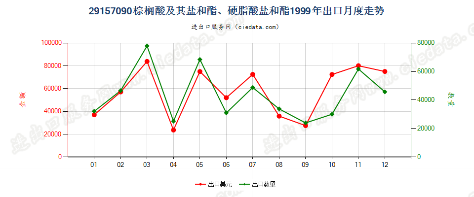 29157090棕榈酸及其盐和酯、硬脂酸盐和酯出口1999年月度走势图