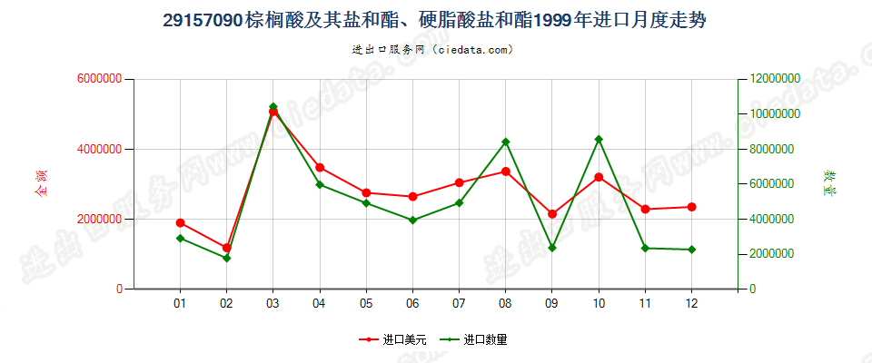 29157090棕榈酸及其盐和酯、硬脂酸盐和酯进口1999年月度走势图