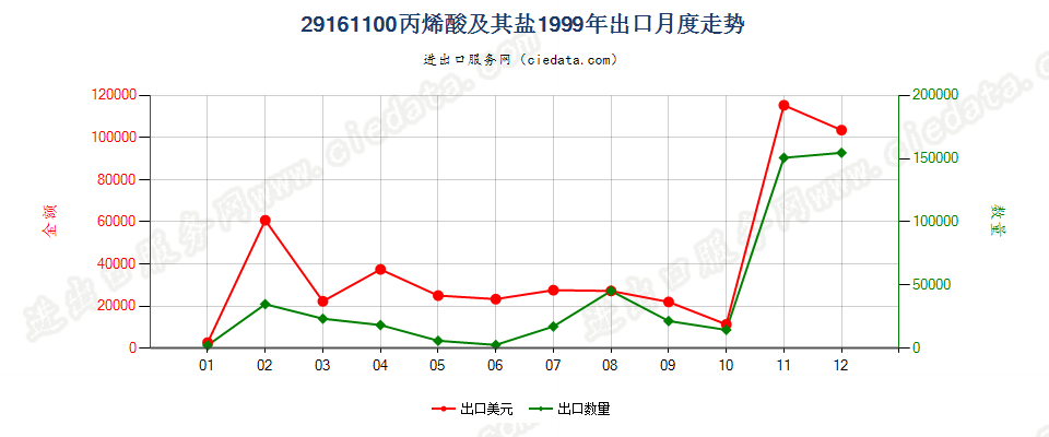 29161100丙烯酸及其盐出口1999年月度走势图