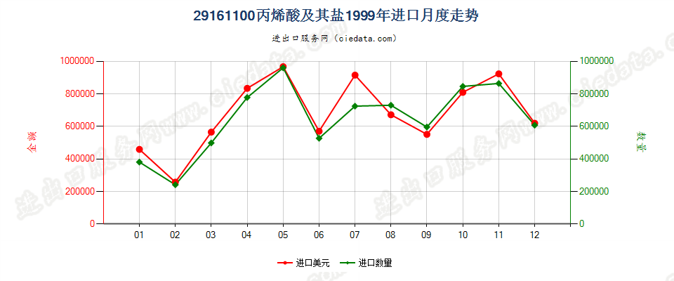 29161100丙烯酸及其盐进口1999年月度走势图