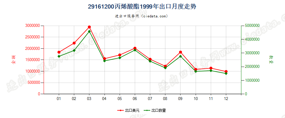 29161200(2008stop)丙烯酸酯出口1999年月度走势图