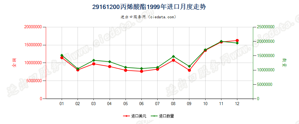 29161200(2008stop)丙烯酸酯进口1999年月度走势图