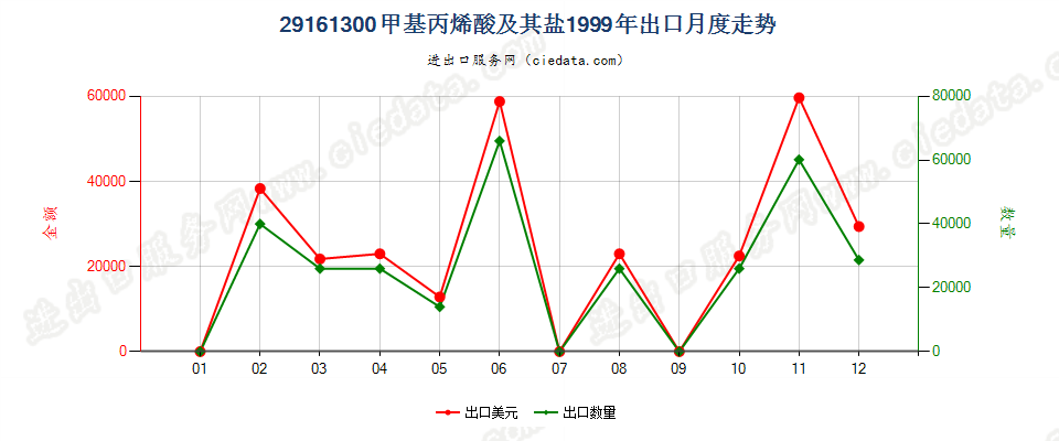 29161300甲基丙烯酸及其盐出口1999年月度走势图